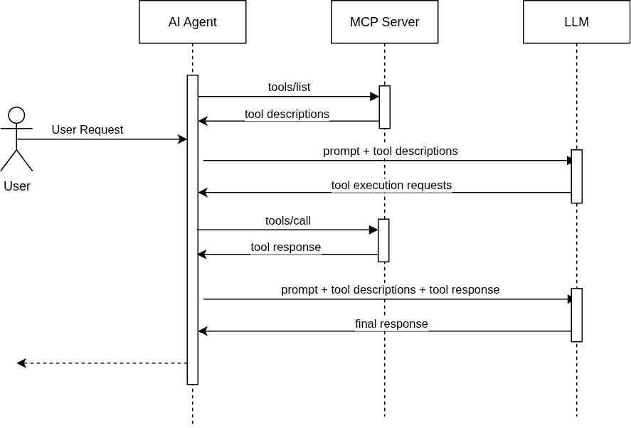 Model Context Protocol Workflow